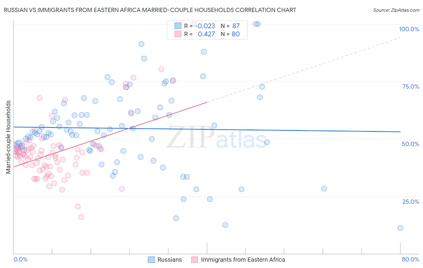 Russian vs Immigrants from Eastern Africa Married-couple Households