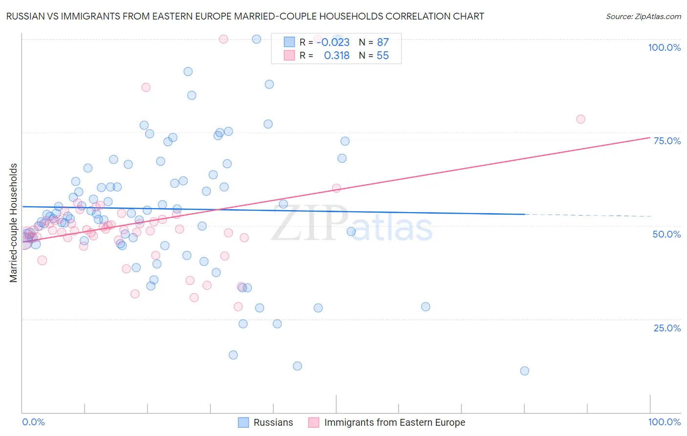 Russian vs Immigrants from Eastern Europe Married-couple Households