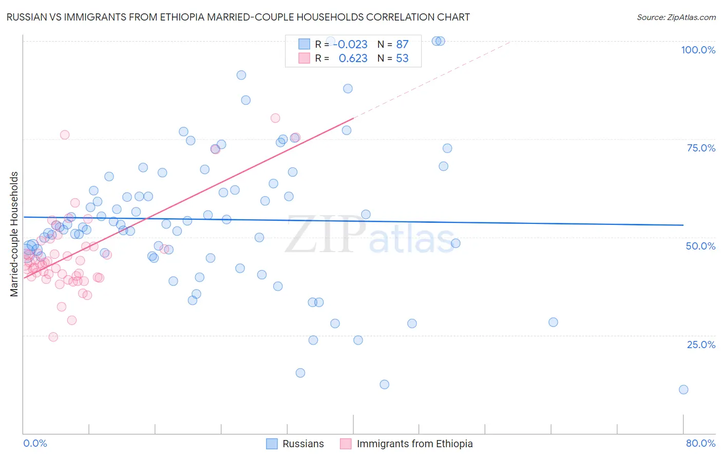 Russian vs Immigrants from Ethiopia Married-couple Households