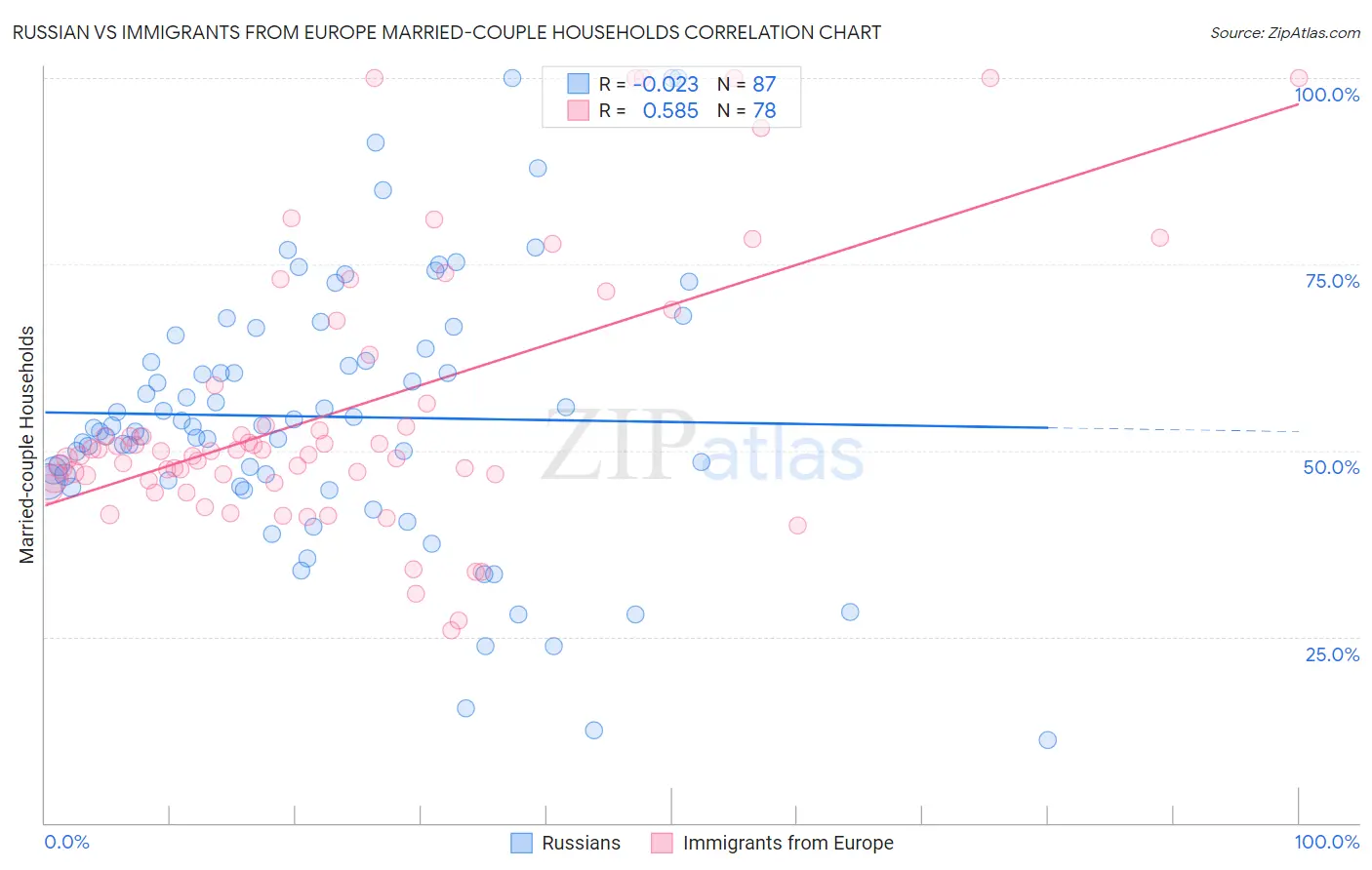 Russian vs Immigrants from Europe Married-couple Households