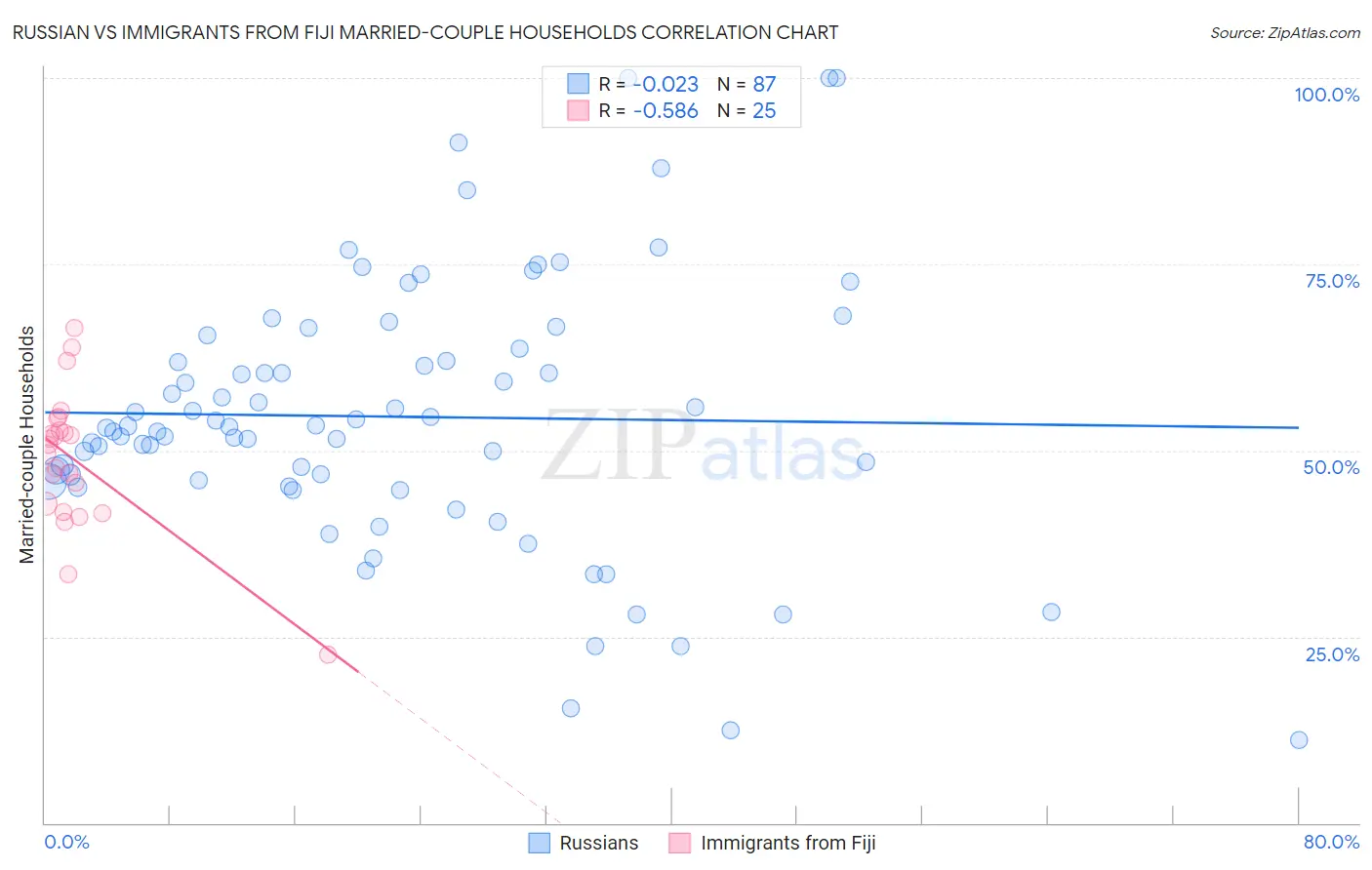 Russian vs Immigrants from Fiji Married-couple Households