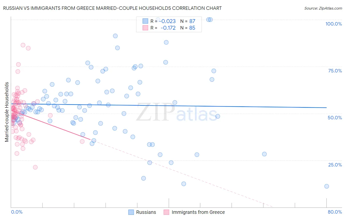 Russian vs Immigrants from Greece Married-couple Households