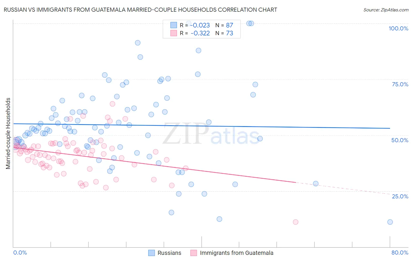 Russian vs Immigrants from Guatemala Married-couple Households