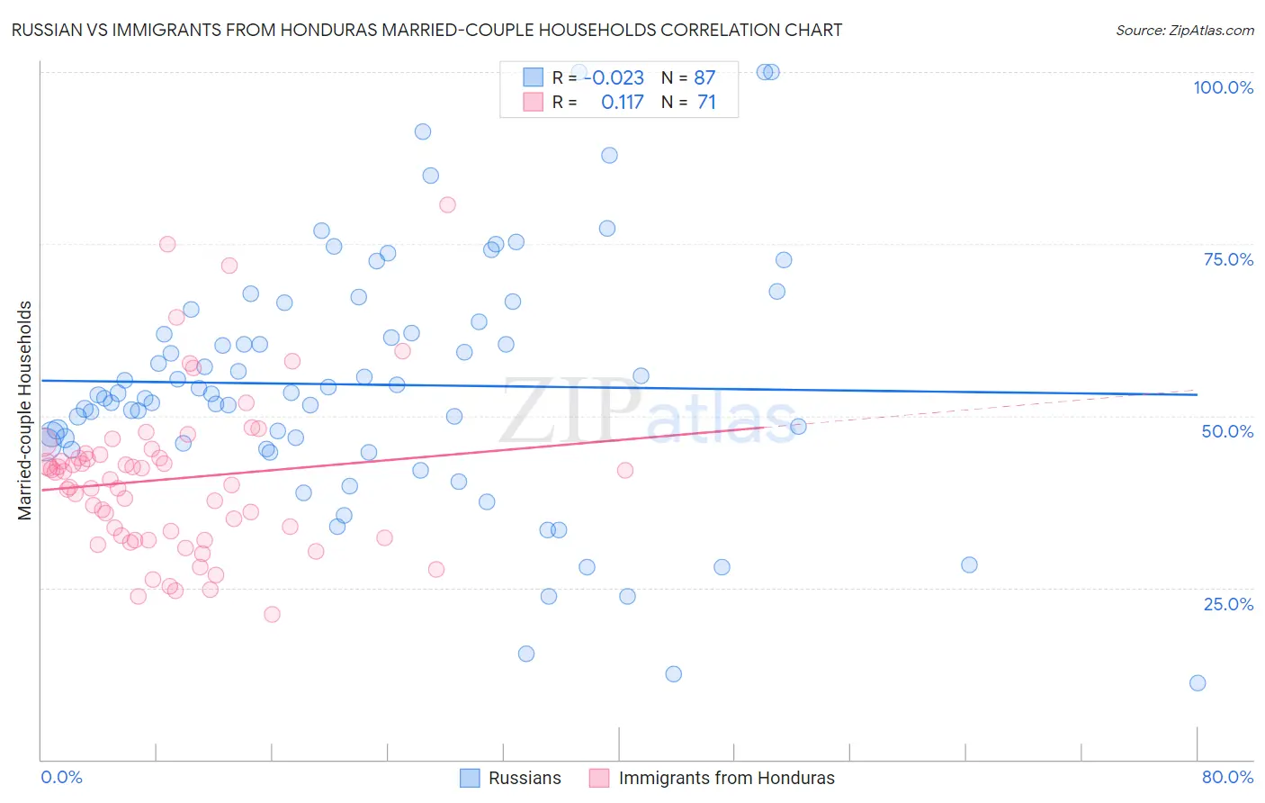 Russian vs Immigrants from Honduras Married-couple Households