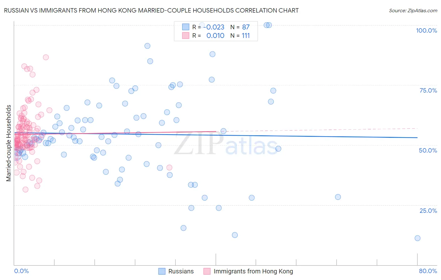 Russian vs Immigrants from Hong Kong Married-couple Households