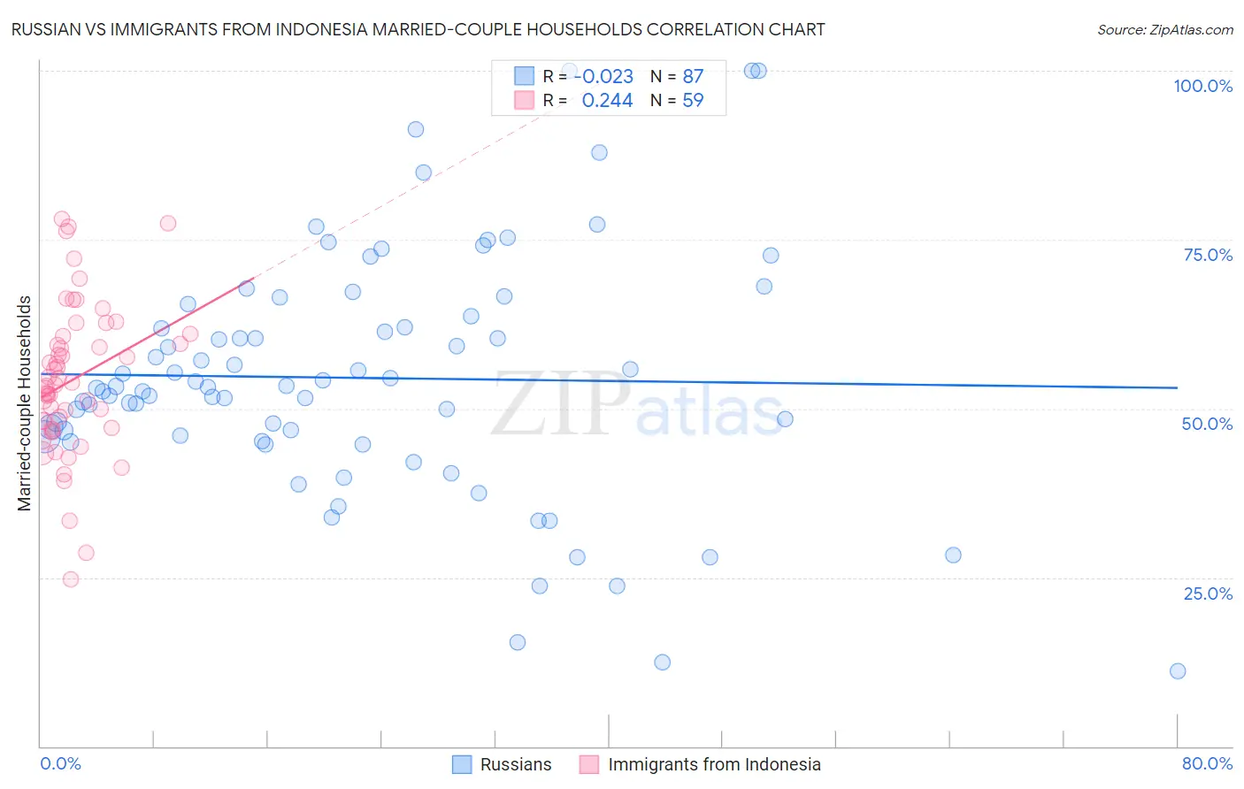 Russian vs Immigrants from Indonesia Married-couple Households