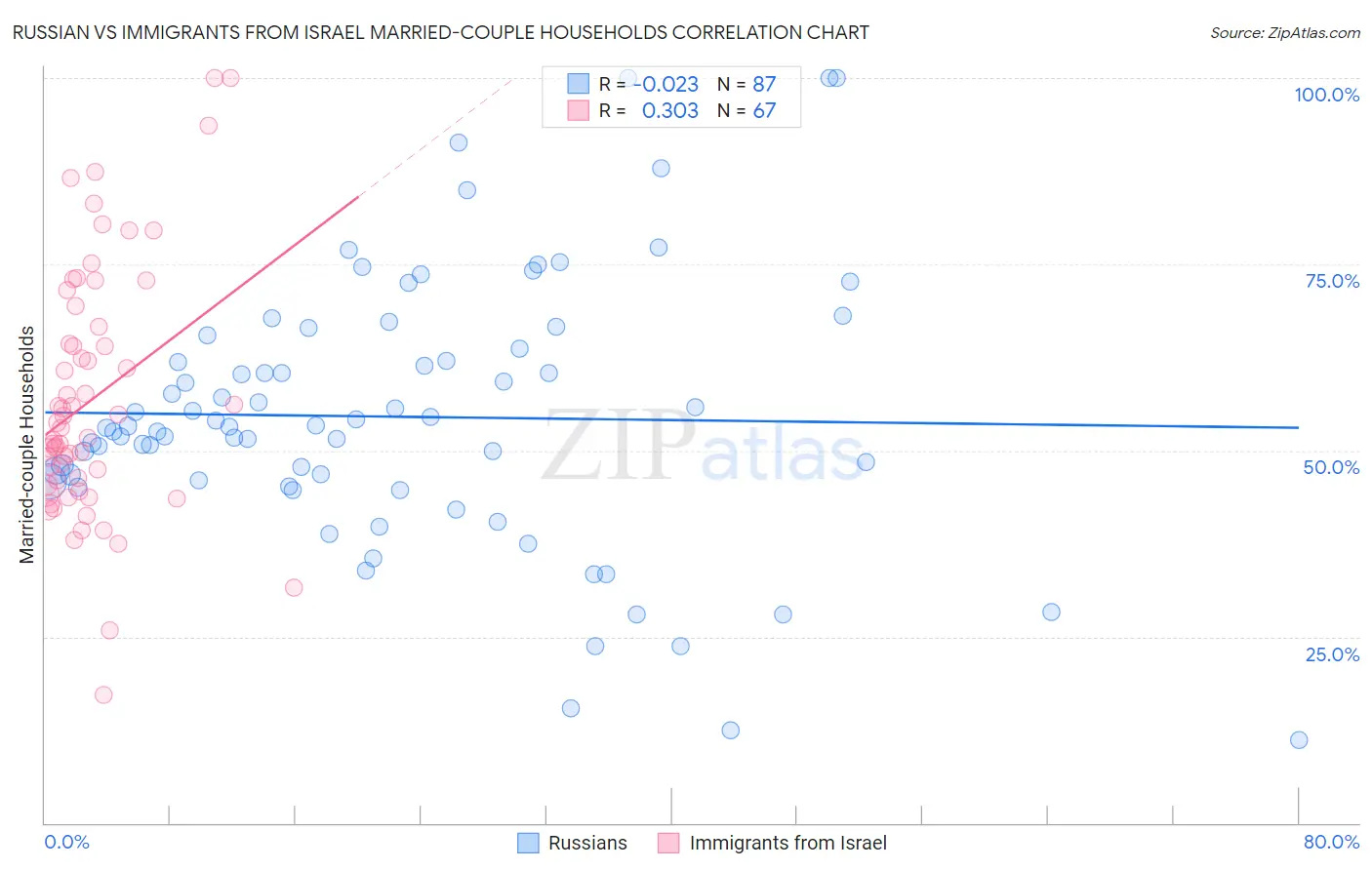 Russian vs Immigrants from Israel Married-couple Households