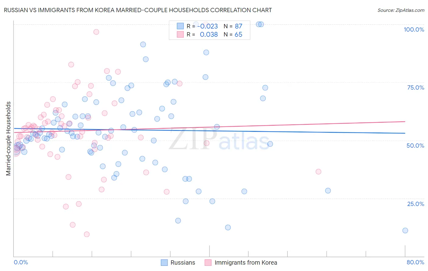 Russian vs Immigrants from Korea Married-couple Households