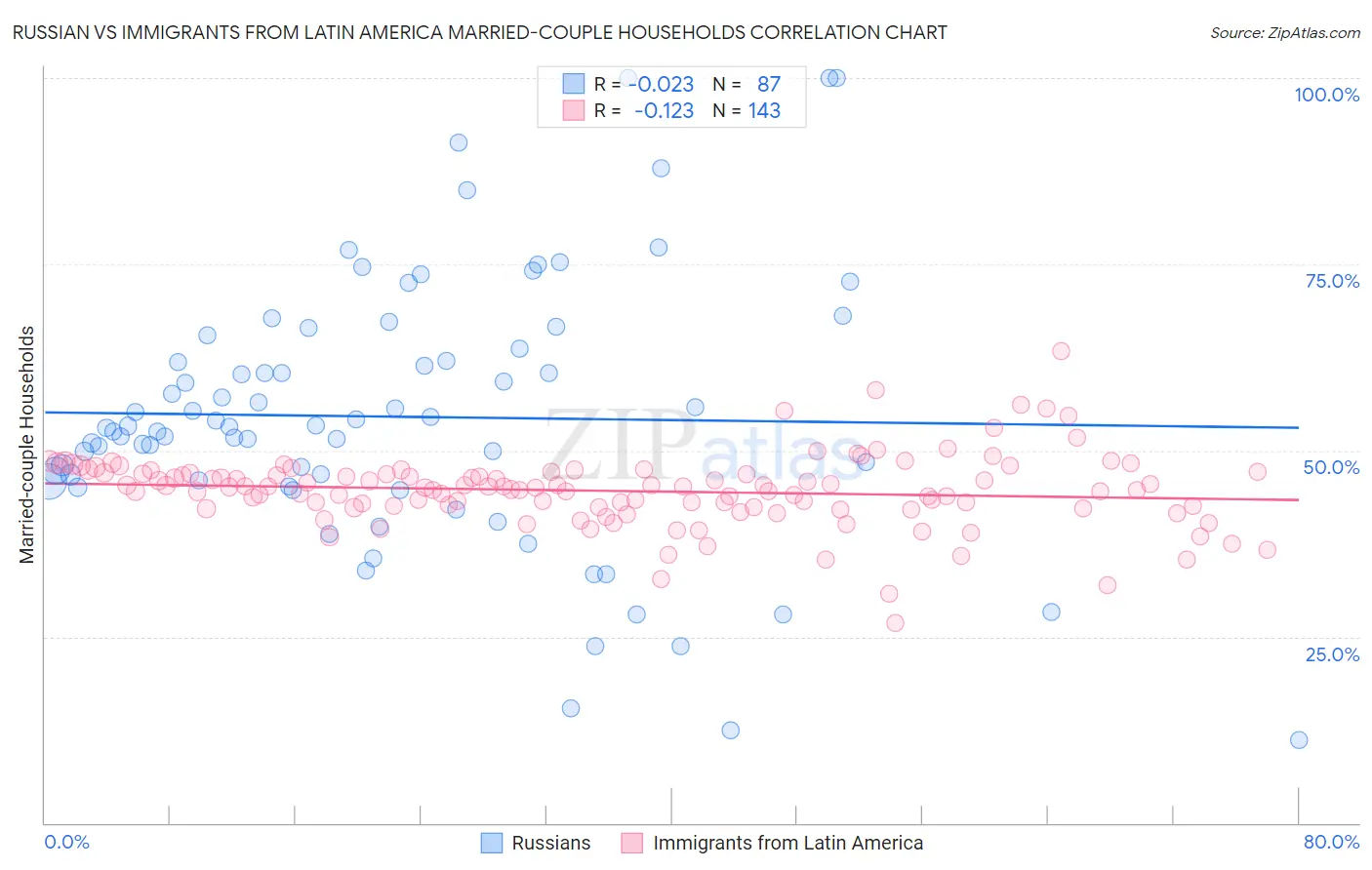 Russian vs Immigrants from Latin America Married-couple Households