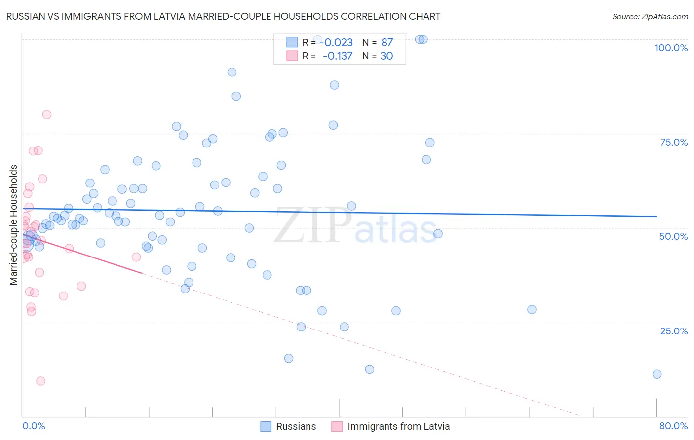 Russian vs Immigrants from Latvia Married-couple Households