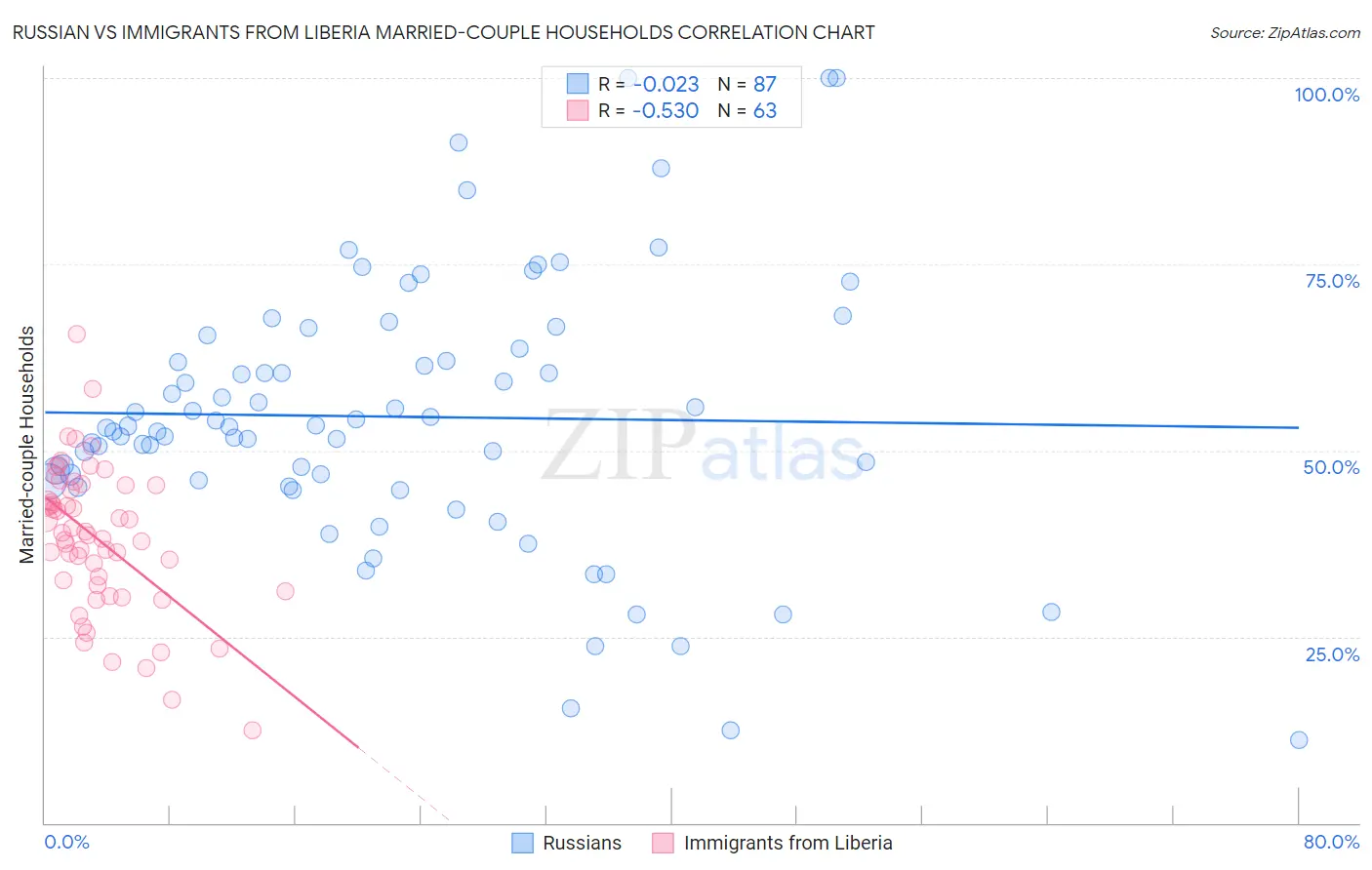 Russian vs Immigrants from Liberia Married-couple Households