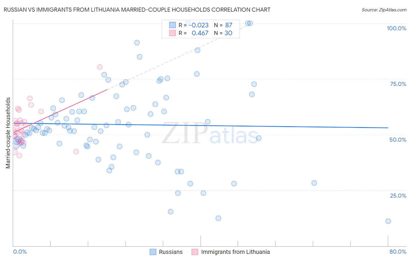 Russian vs Immigrants from Lithuania Married-couple Households