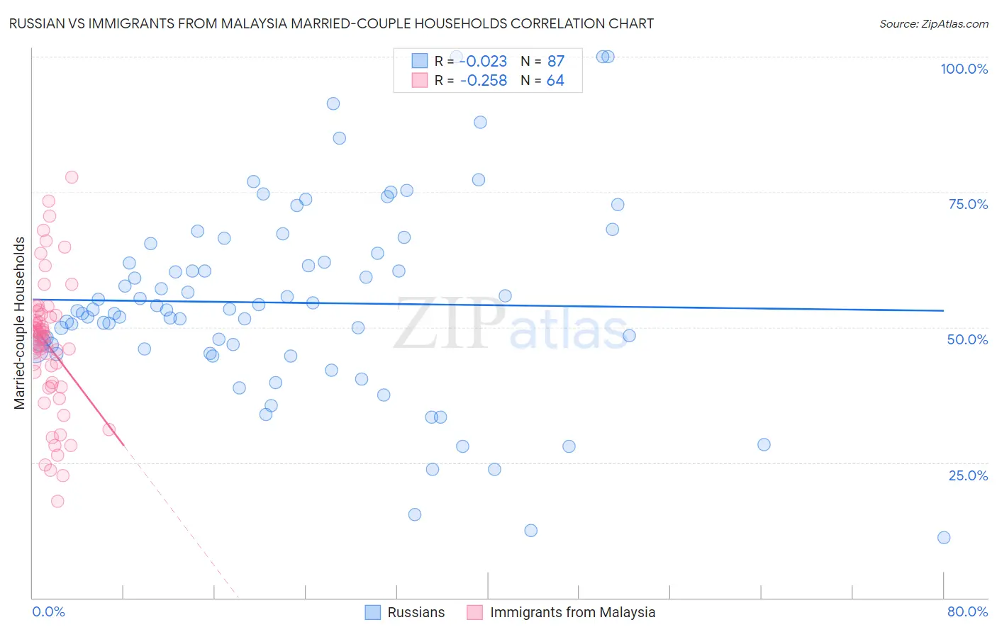 Russian vs Immigrants from Malaysia Married-couple Households