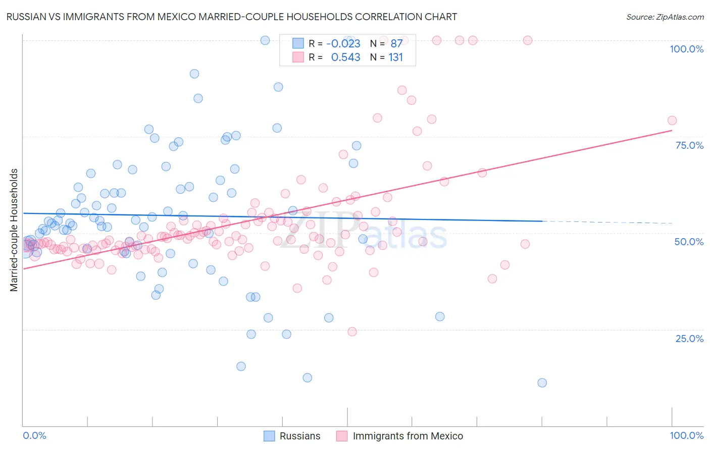 Russian vs Immigrants from Mexico Married-couple Households