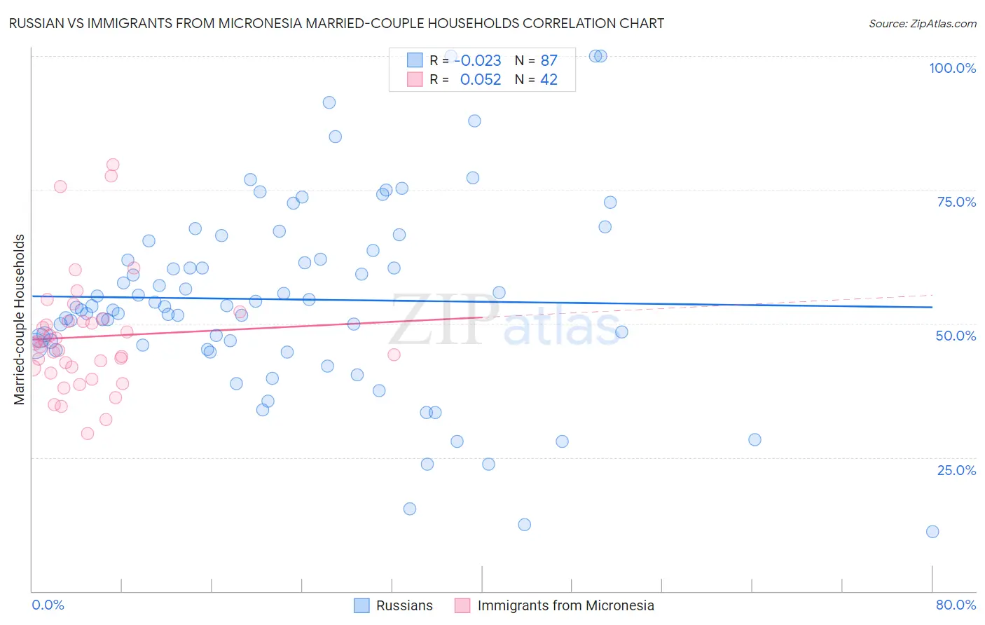 Russian vs Immigrants from Micronesia Married-couple Households