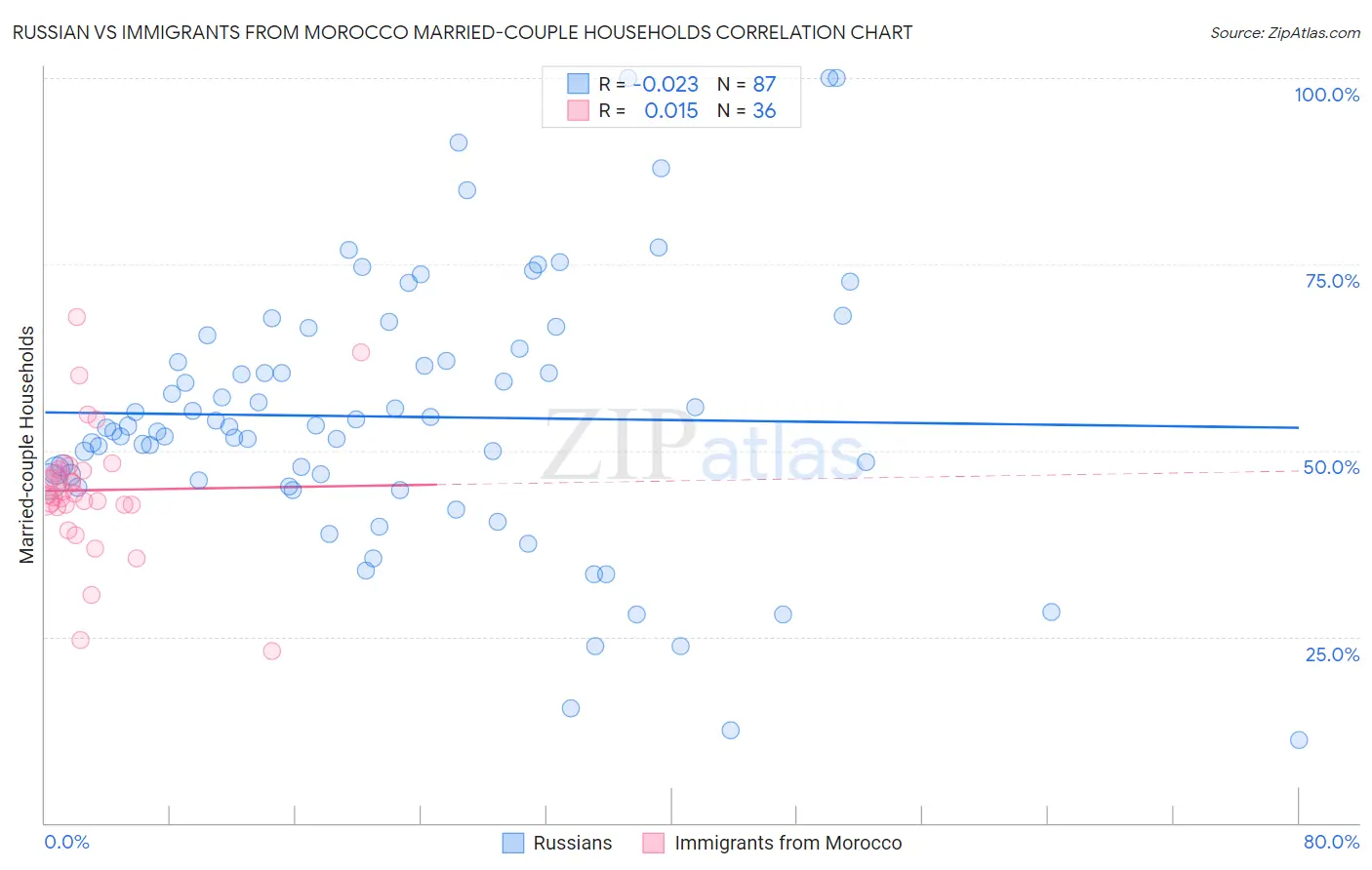 Russian vs Immigrants from Morocco Married-couple Households