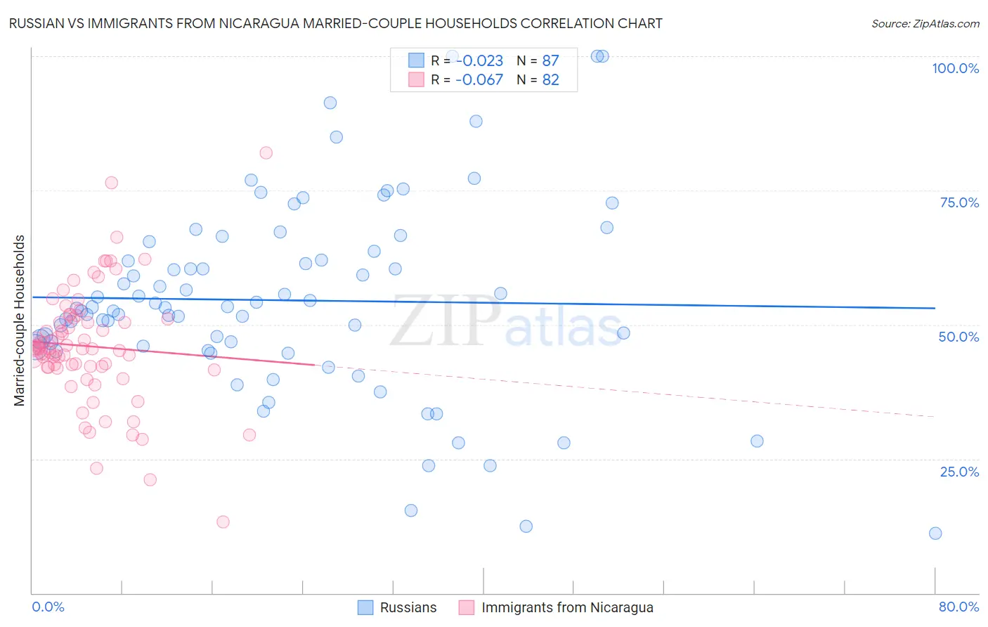 Russian vs Immigrants from Nicaragua Married-couple Households