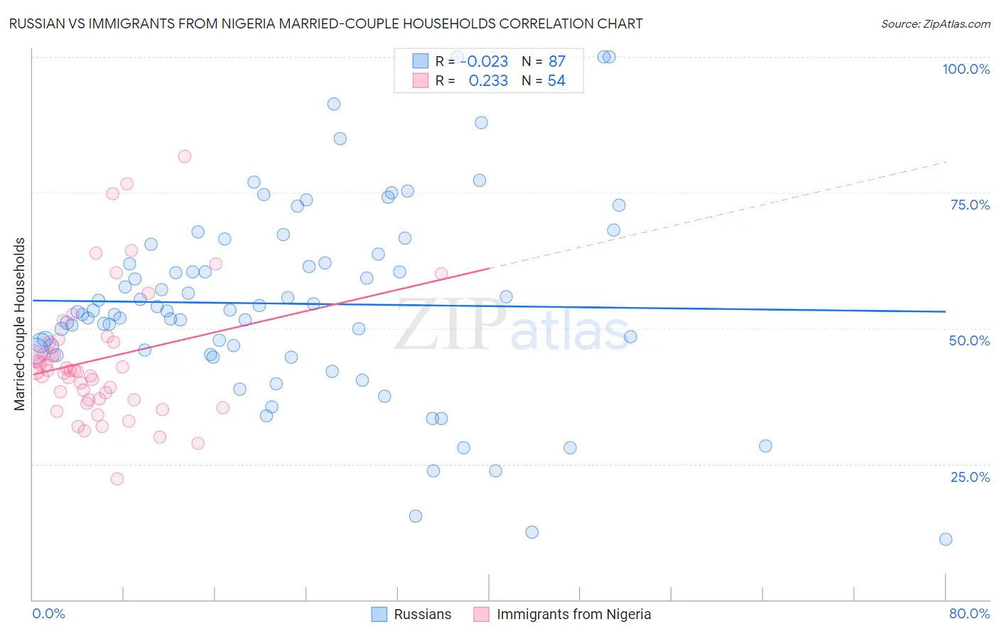 Russian vs Immigrants from Nigeria Married-couple Households