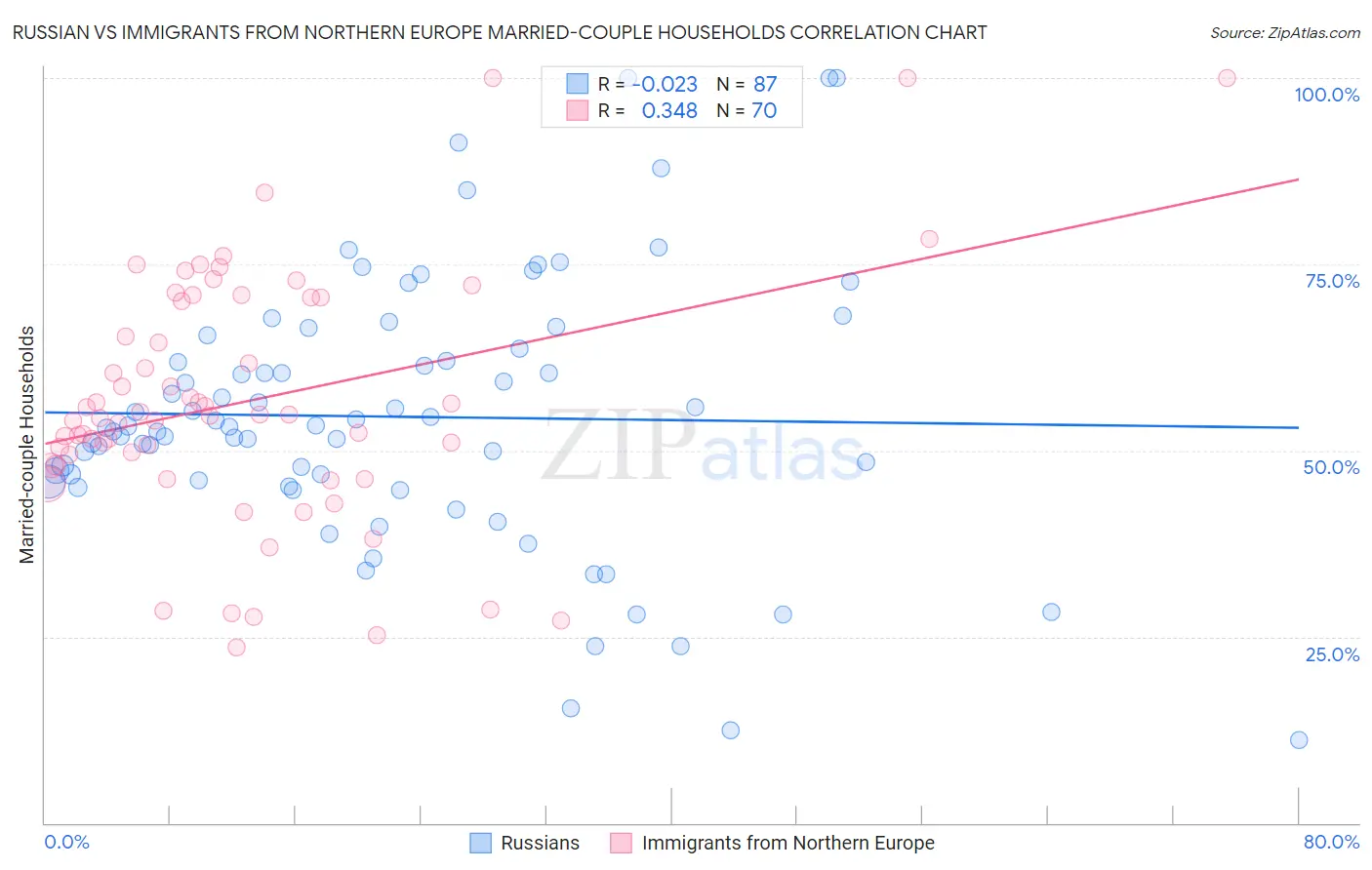 Russian vs Immigrants from Northern Europe Married-couple Households