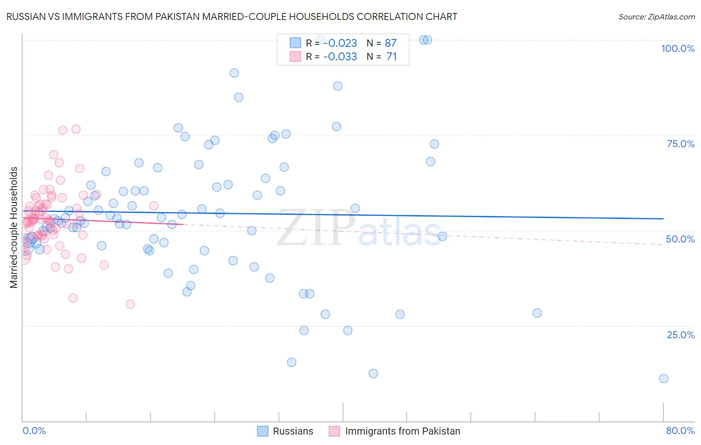 Russian vs Immigrants from Pakistan Married-couple Households