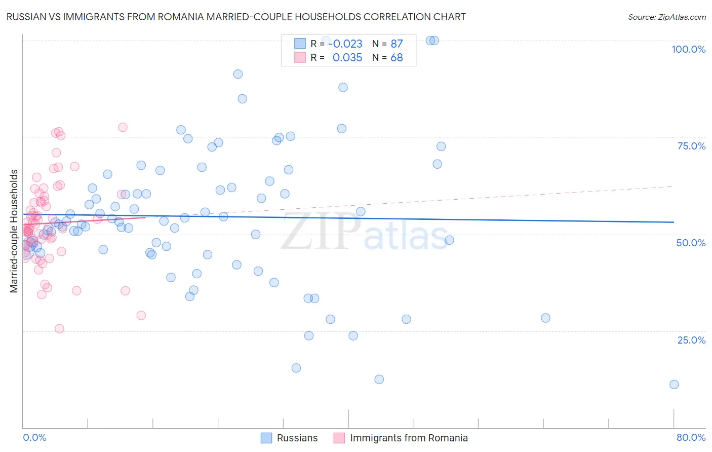 Russian vs Immigrants from Romania Married-couple Households