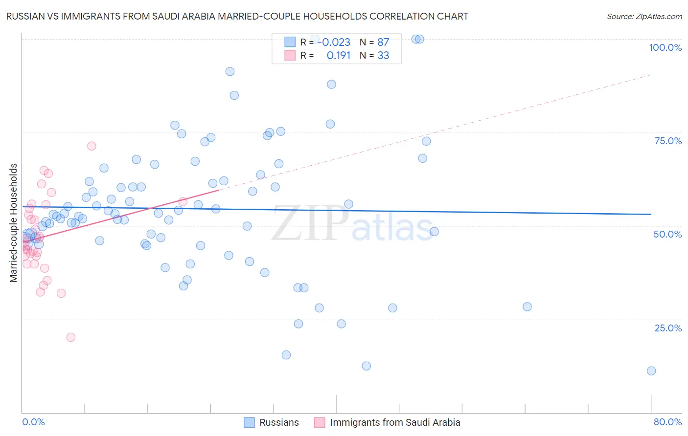 Russian vs Immigrants from Saudi Arabia Married-couple Households