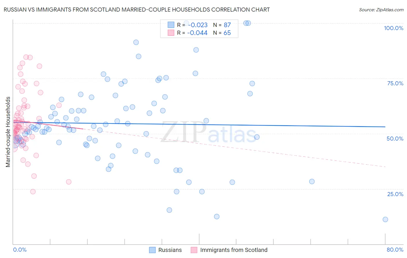 Russian vs Immigrants from Scotland Married-couple Households