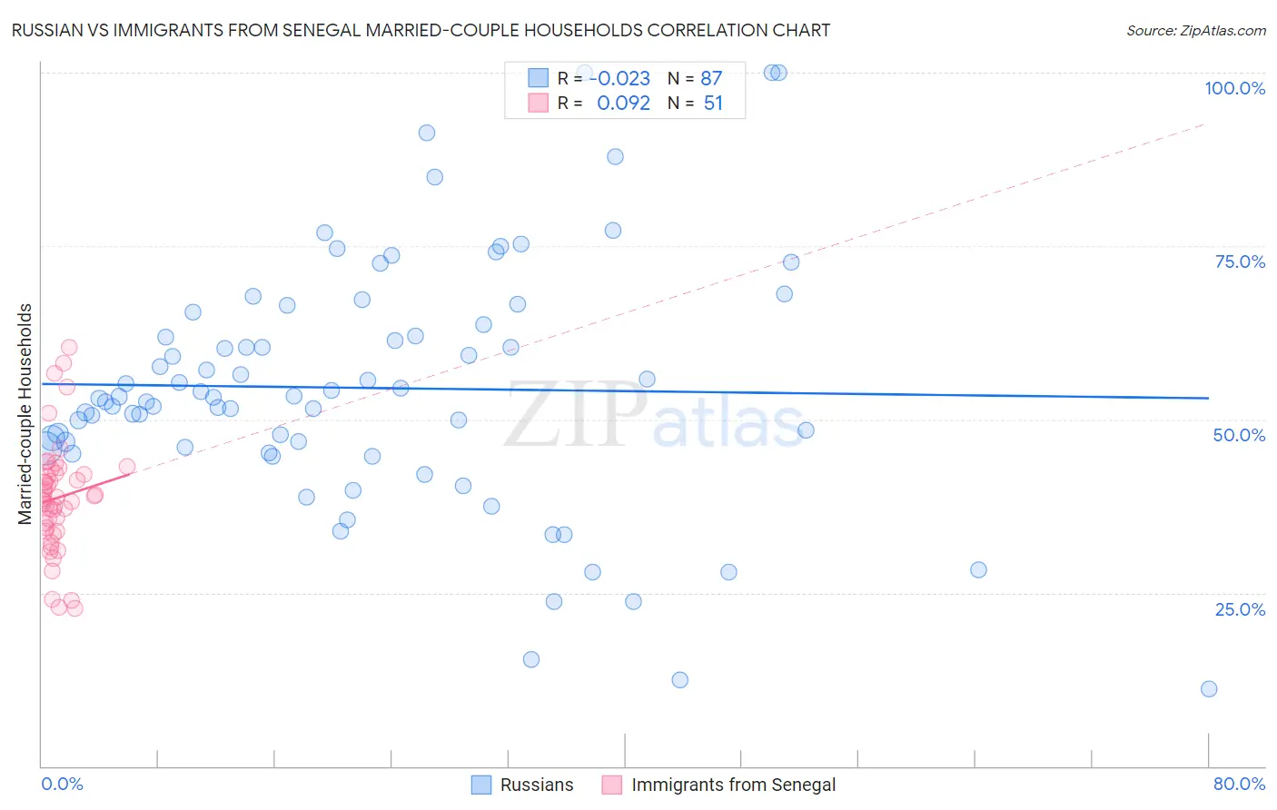 Russian vs Immigrants from Senegal Married-couple Households