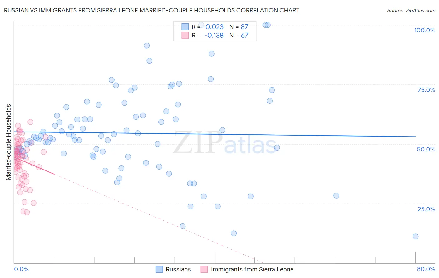 Russian vs Immigrants from Sierra Leone Married-couple Households