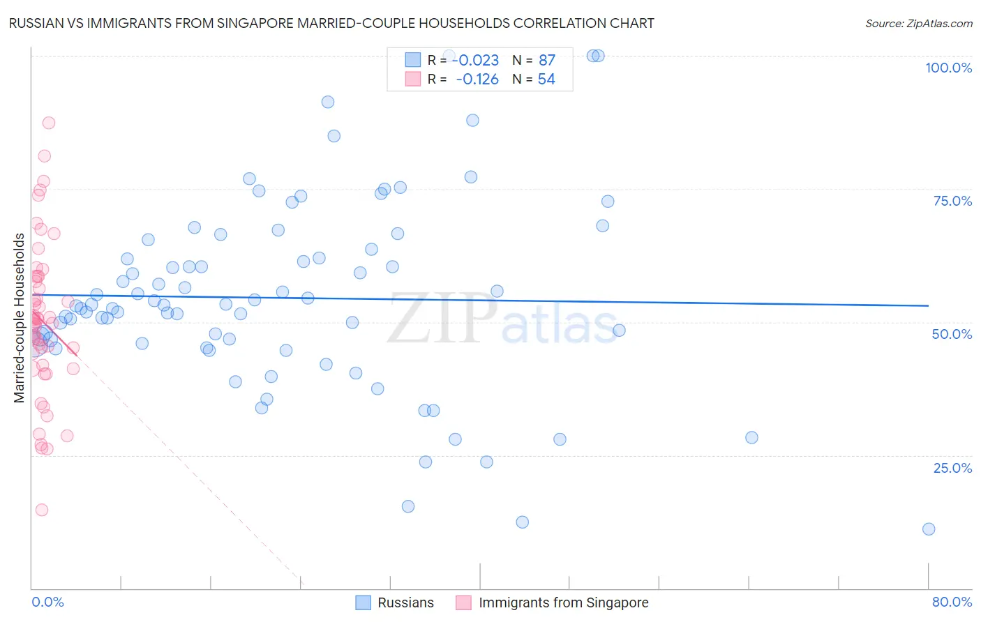 Russian vs Immigrants from Singapore Married-couple Households