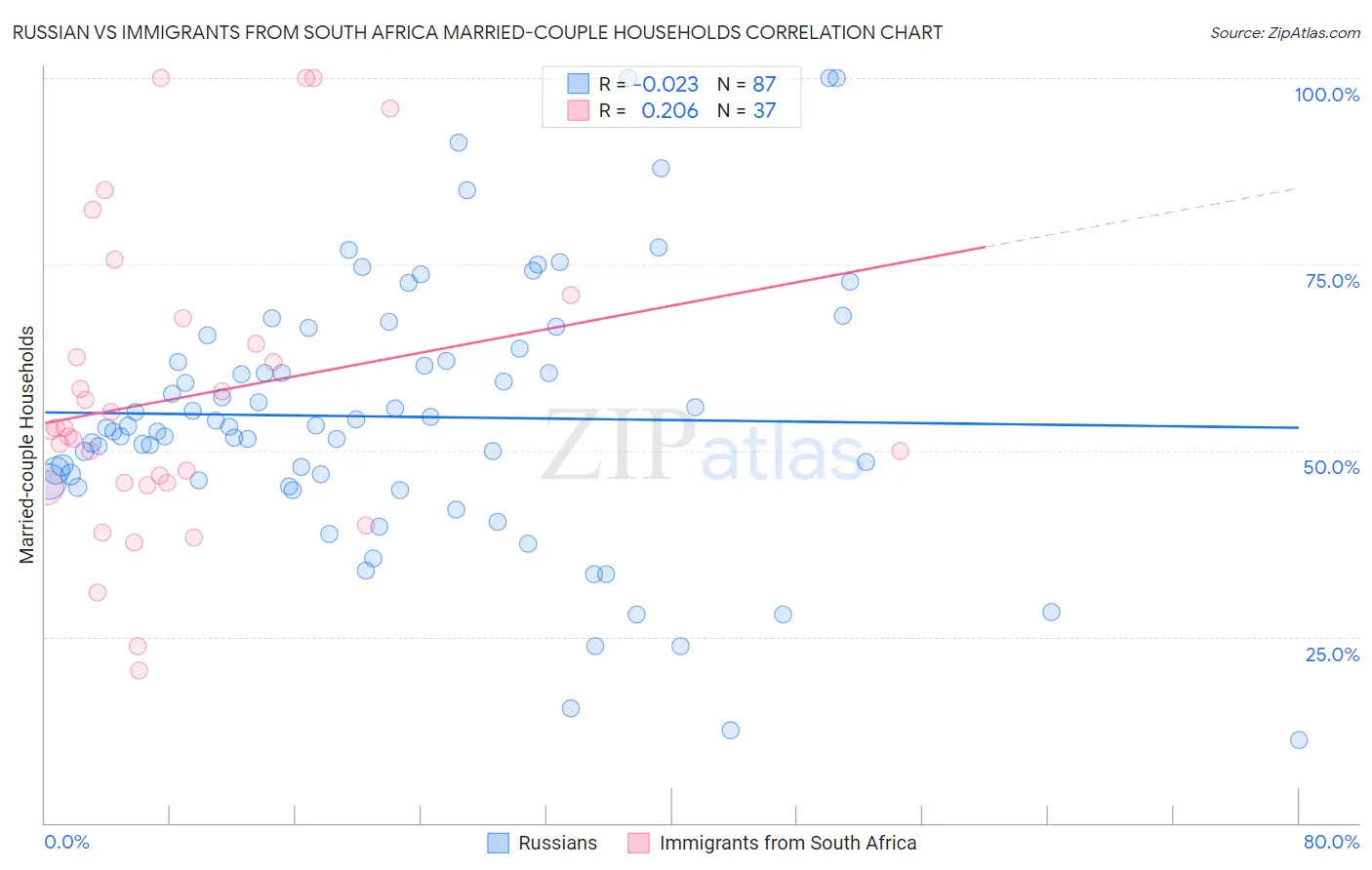 Russian vs Immigrants from South Africa Married-couple Households