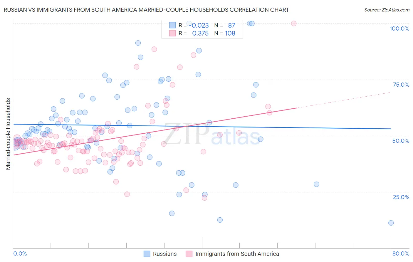 Russian vs Immigrants from South America Married-couple Households