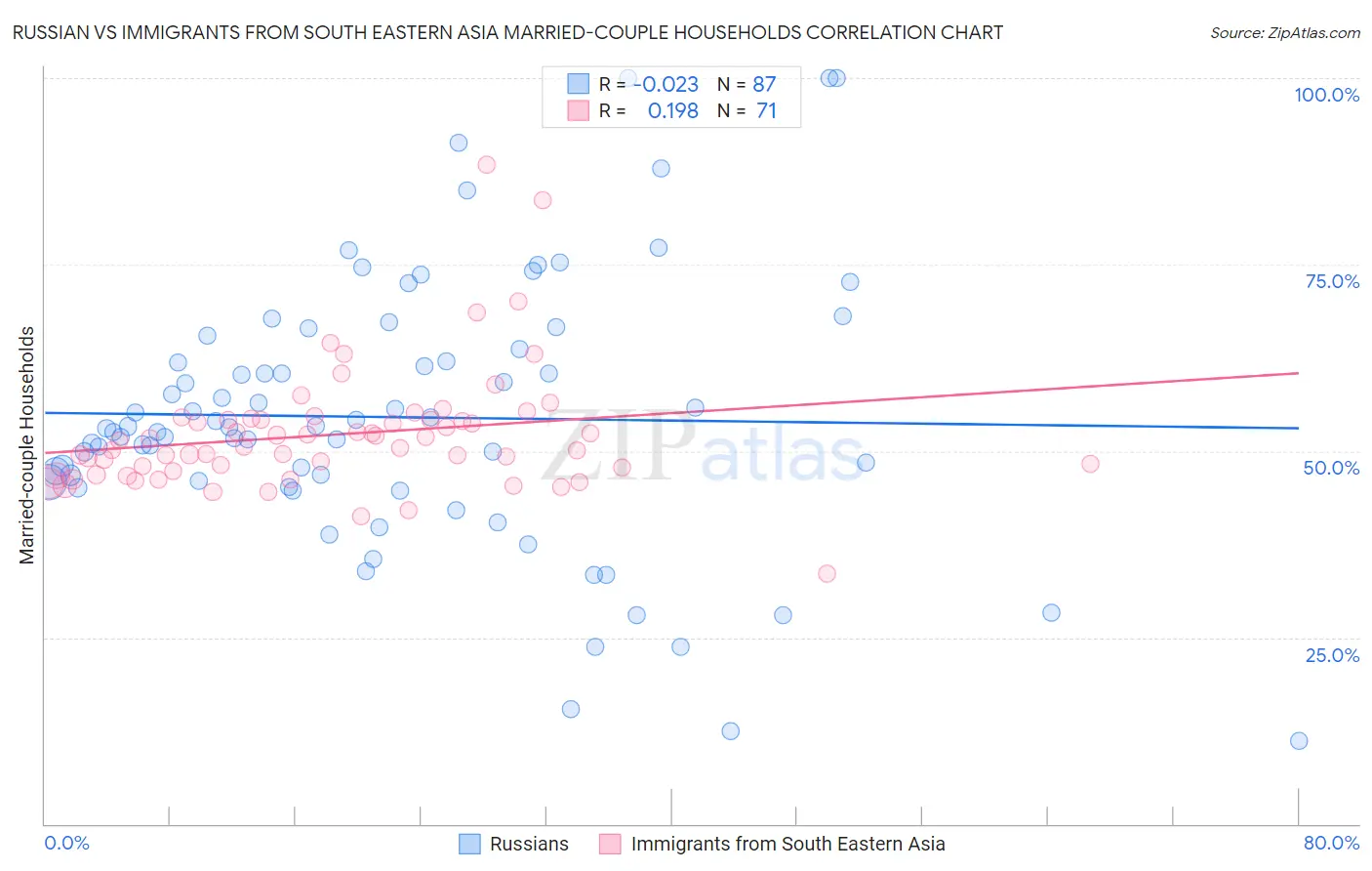 Russian vs Immigrants from South Eastern Asia Married-couple Households