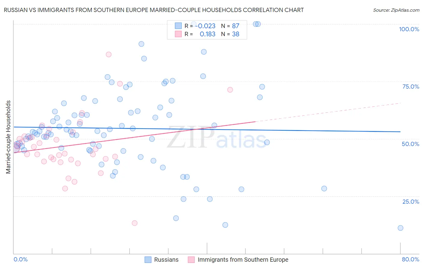 Russian vs Immigrants from Southern Europe Married-couple Households