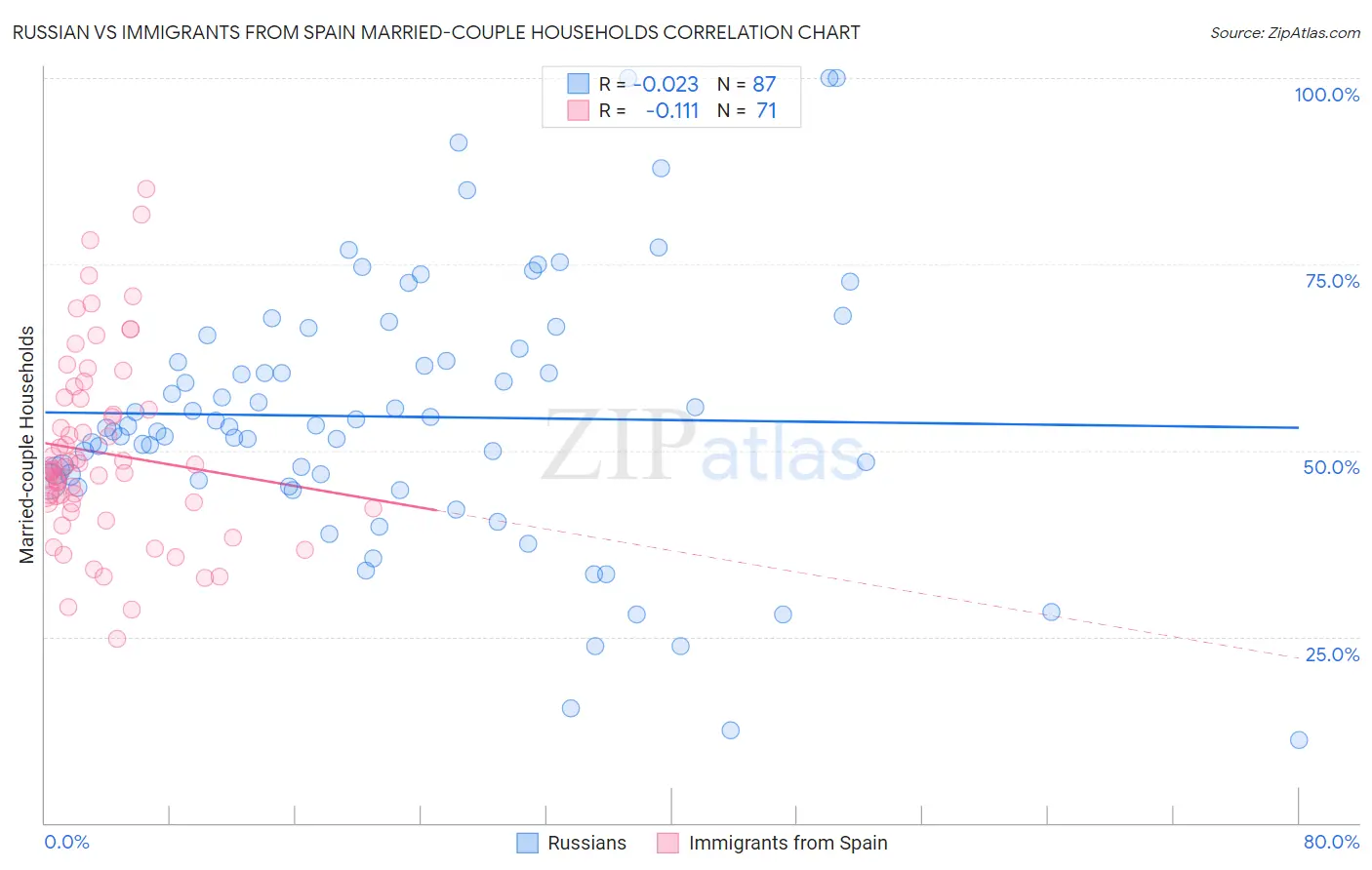 Russian vs Immigrants from Spain Married-couple Households