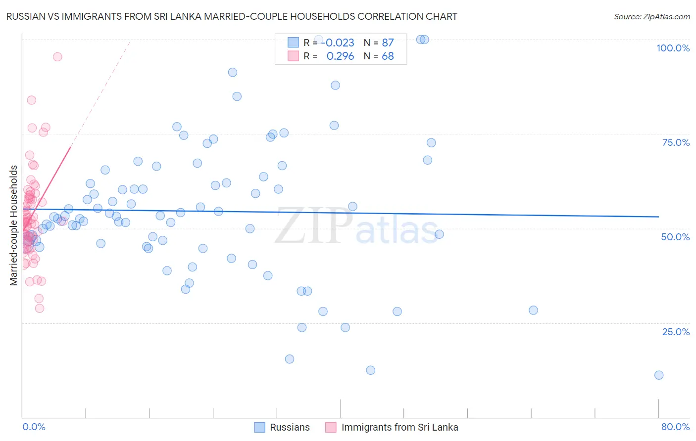 Russian vs Immigrants from Sri Lanka Married-couple Households