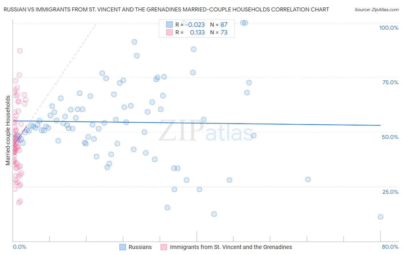 Russian vs Immigrants from St. Vincent and the Grenadines Married-couple Households