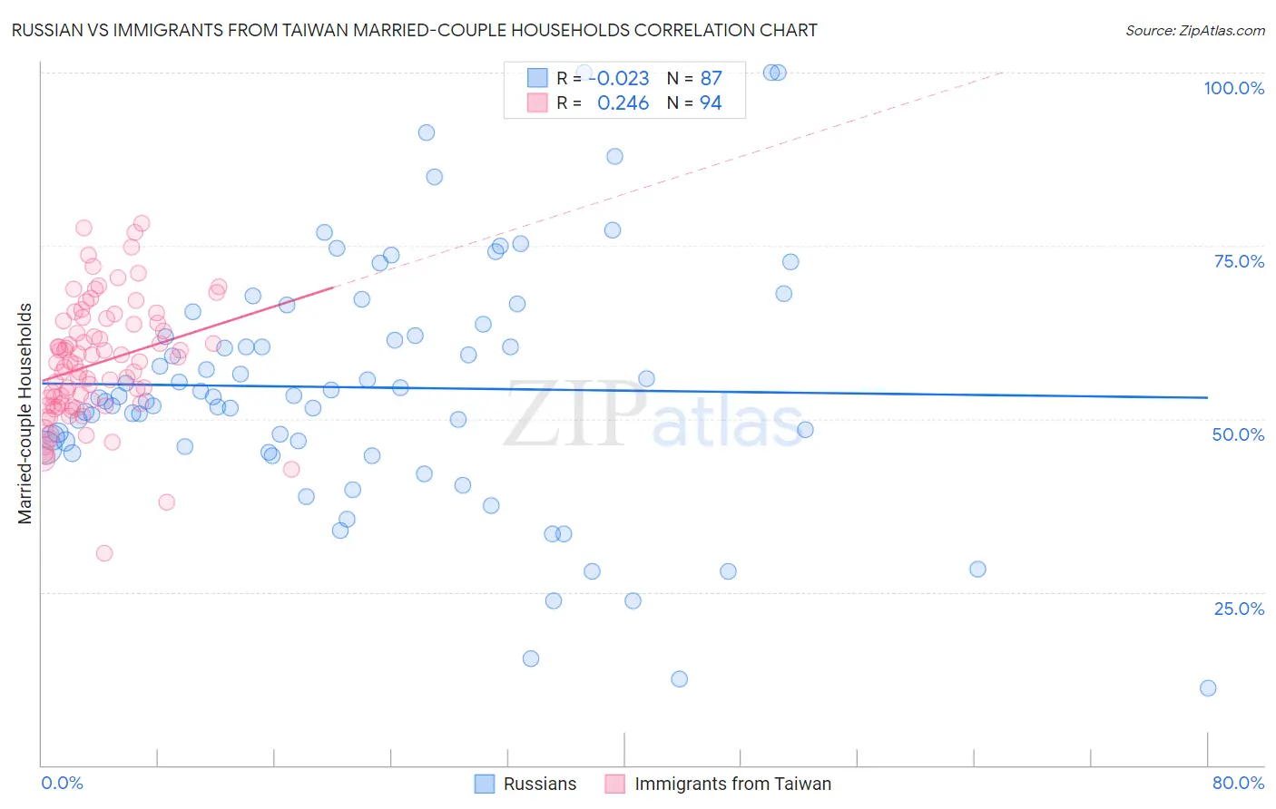 Russian vs Immigrants from Taiwan Married-couple Households