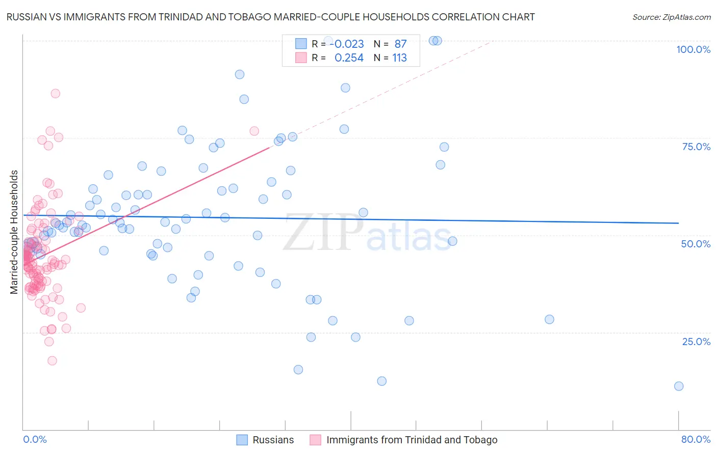 Russian vs Immigrants from Trinidad and Tobago Married-couple Households