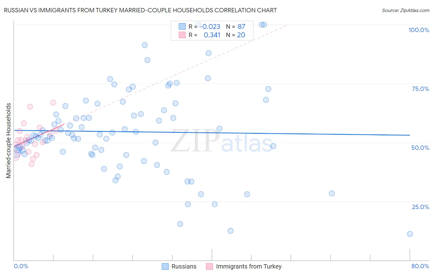 Russian vs Immigrants from Turkey Married-couple Households