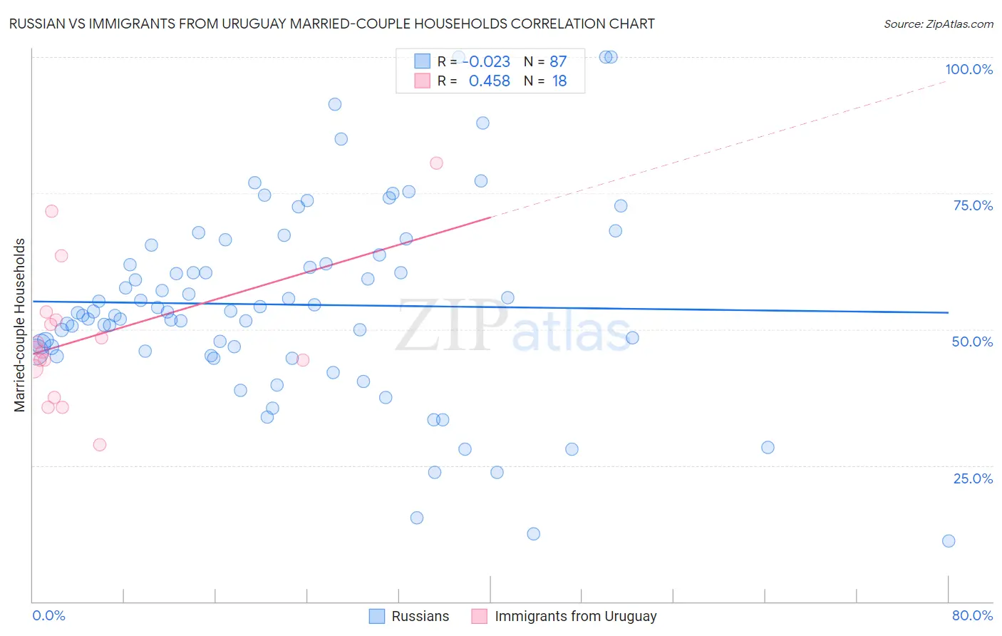 Russian vs Immigrants from Uruguay Married-couple Households