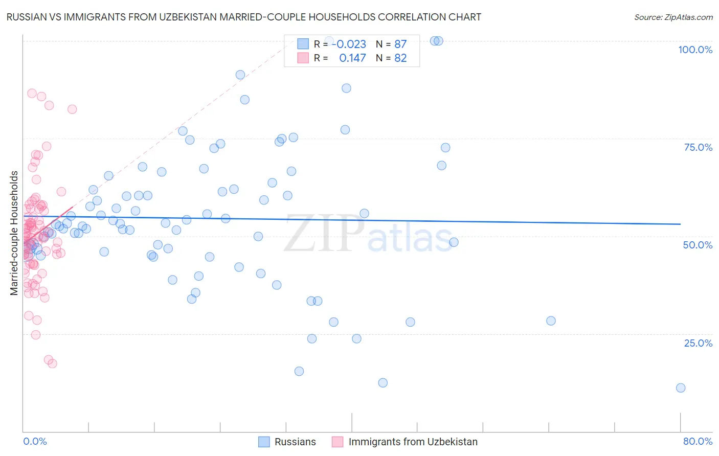 Russian vs Immigrants from Uzbekistan Married-couple Households