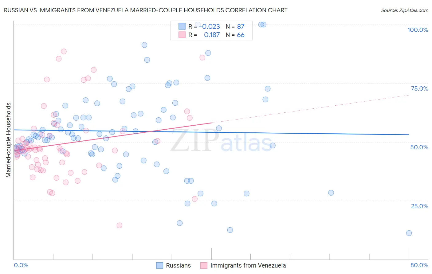 Russian vs Immigrants from Venezuela Married-couple Households