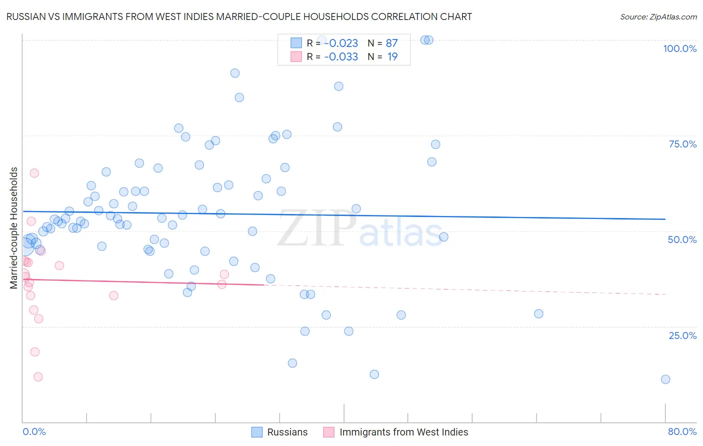 Russian vs Immigrants from West Indies Married-couple Households