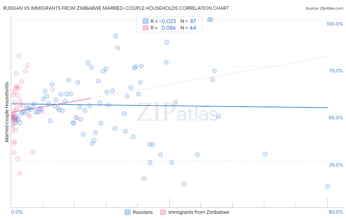 Russian vs Immigrants from Zimbabwe Married-couple Households