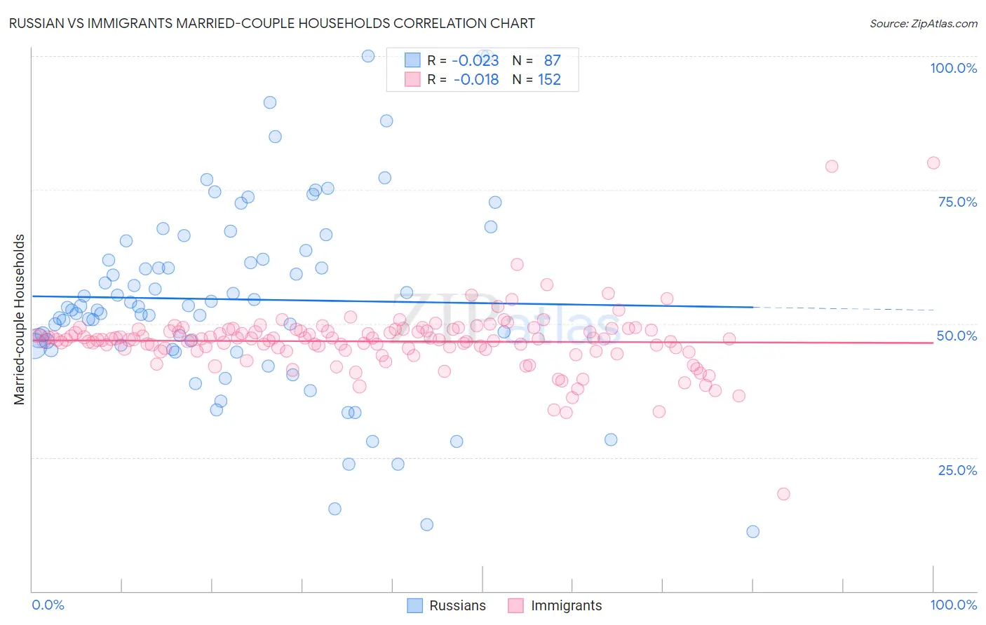 Russian vs Immigrants Married-couple Households