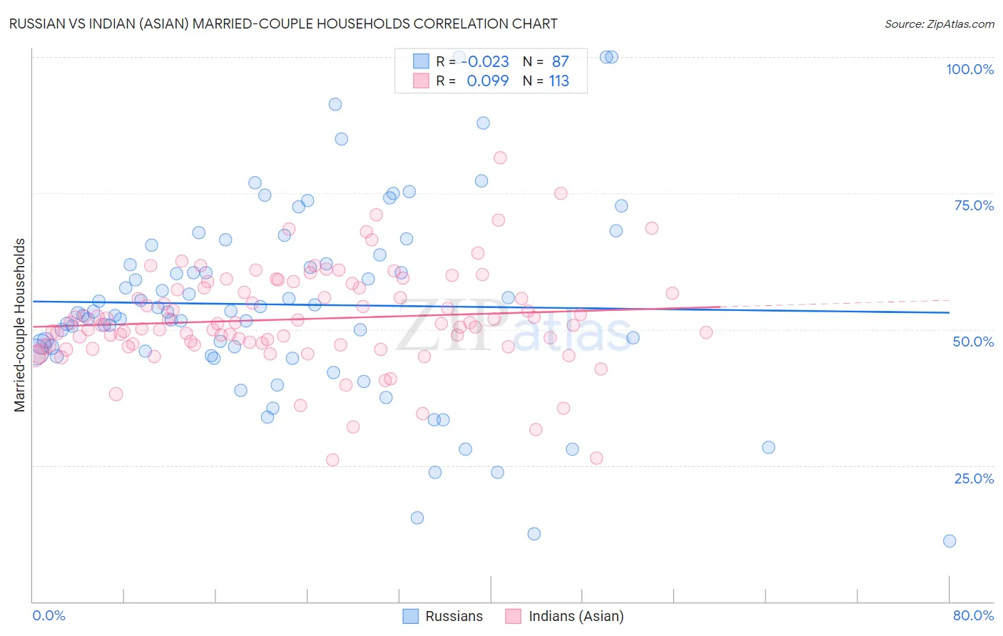 Russian vs Indian (Asian) Married-couple Households