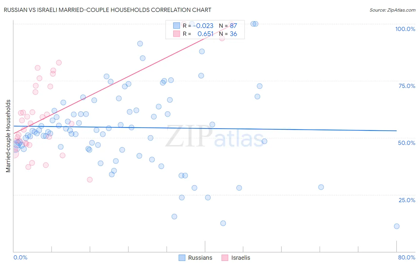 Russian vs Israeli Married-couple Households