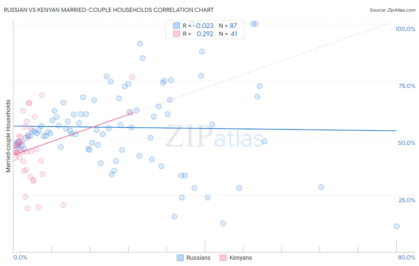 Russian vs Kenyan Married-couple Households