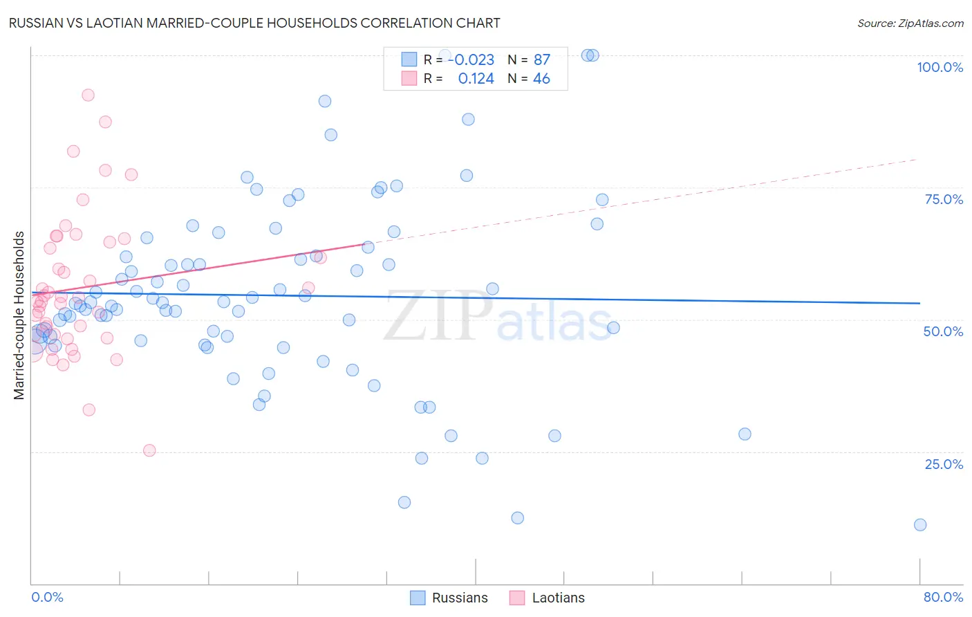 Russian vs Laotian Married-couple Households